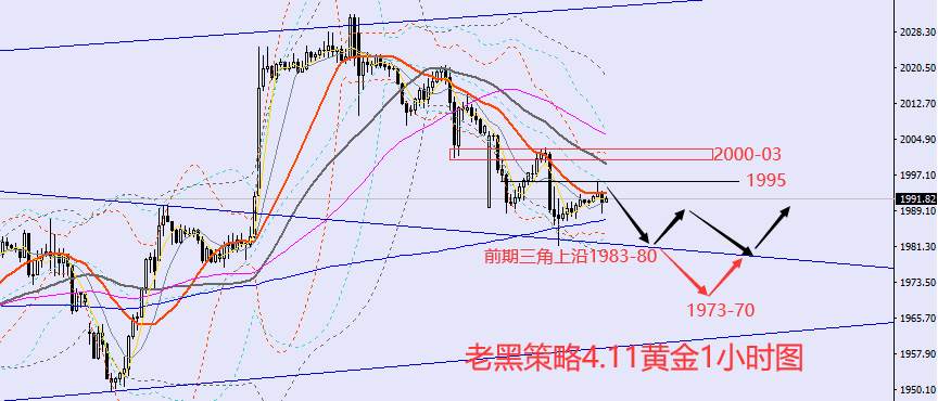 老黑策略：4.11外汇、黄金、原油分析策略