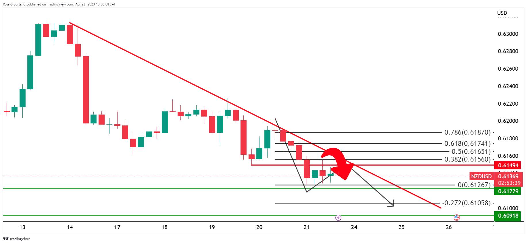 Phe Đầu Cơ Giá Xuống NZD/USD Chờ Ở Phía Trước Của Đường Xu Hướng Thoái Lui