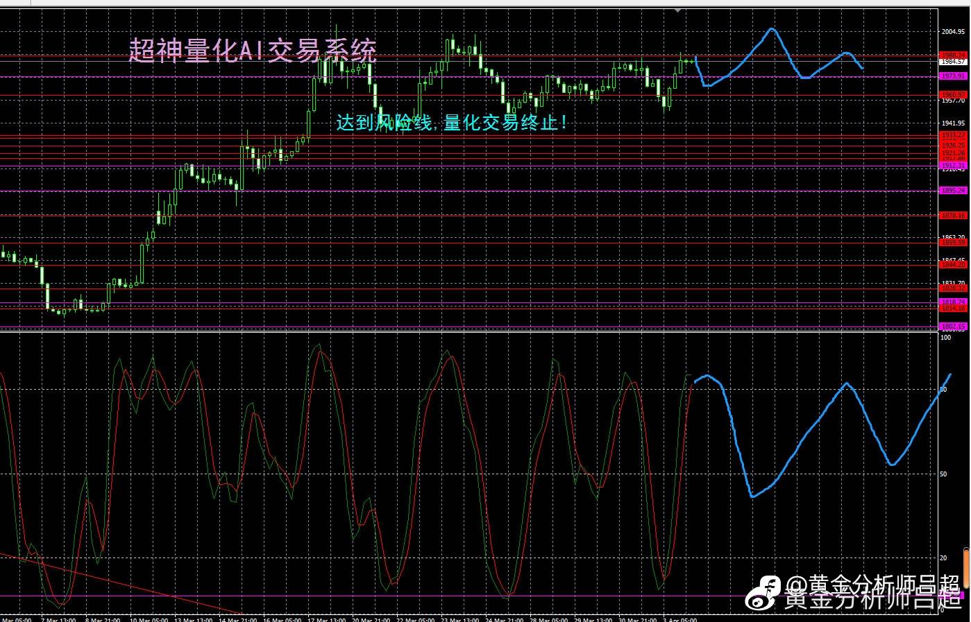 （黄金分析师吕超）黄金ETF加码增持，金价易涨难跌