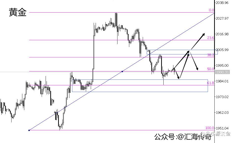 汇海传奇：4.11金价中长线仍看涨！短期回调依旧是买入机会！