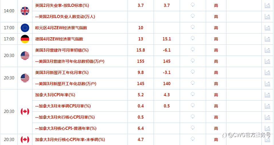 CWG资讯：美元周一上涨，黄金逆转走势，跌至2000美元的关键水平之下。