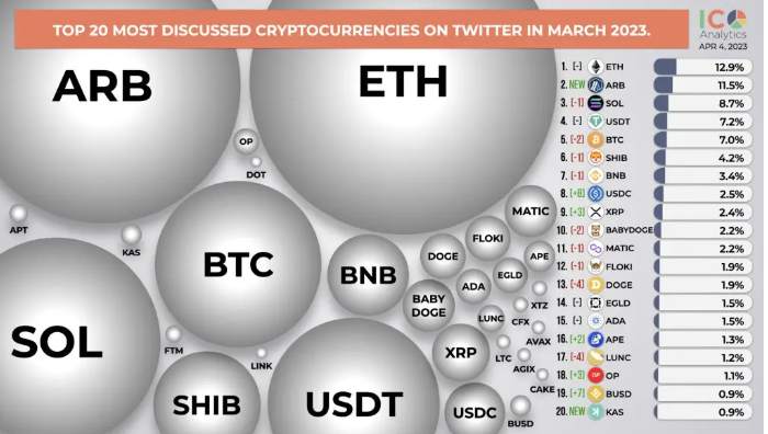 Đây là 5 loại tiền điện tử được thảo luận nhiều nhất trên Twitter