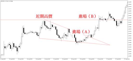 运用道氏理论在矩形和楔形形态的顺势交易策略