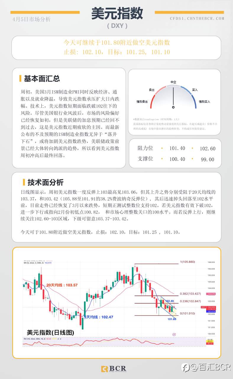 BCR每日早评及分析-2023年4月5日