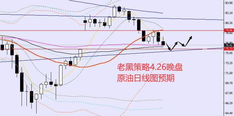 老黑策略：4.26晚盘外汇、黄金、原油分析策略