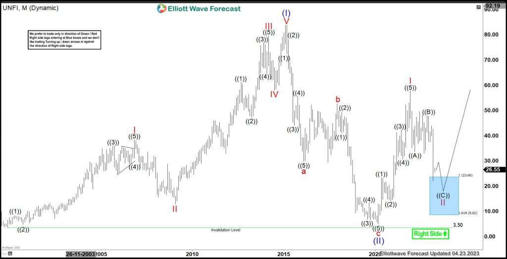 UNFI : Favors Sideways To Lower Before Rally Resumes