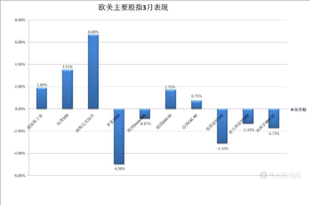 通胀指标超预期放缓，美股狂欢，动荡3月银行股大跌，纳指一季度涨17%，创近三年最佳表现