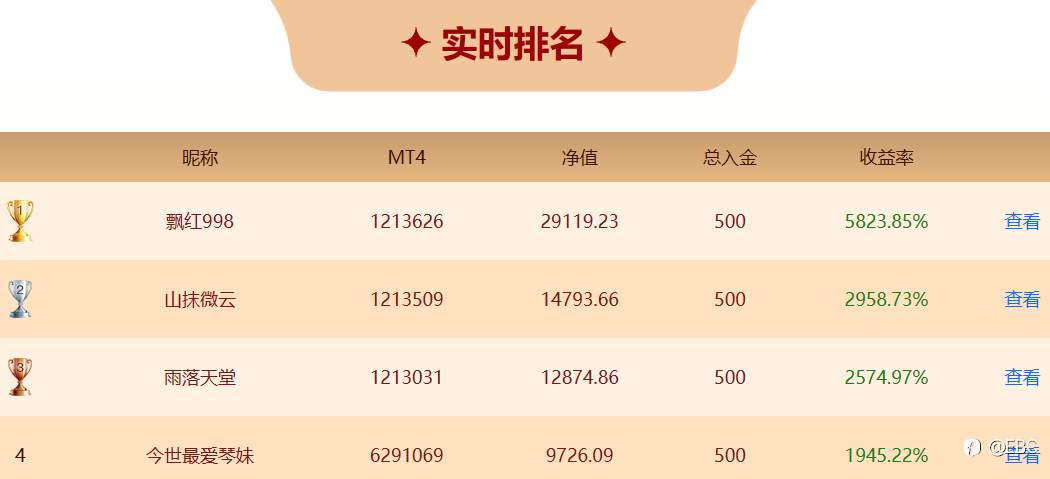 EBC百万美金交易大赛|500变30000，第一位60倍选手诞生！看无冕之王如何玩转黄金和英镑