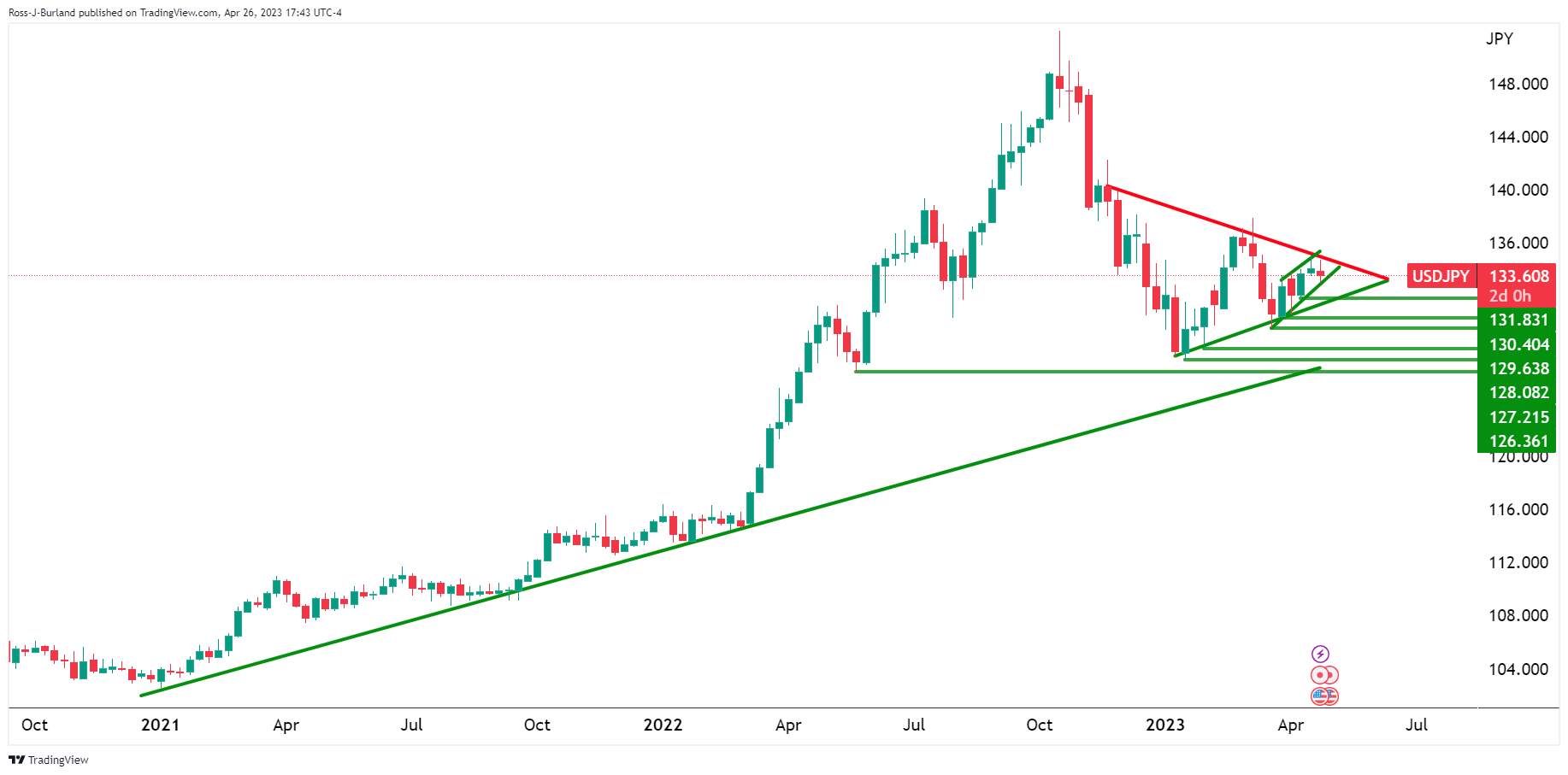 Phân Tích Giá USD/JPY: Phe Đầu Cơ Giá Lên Đang Nắm Quyền Kiểm Soát Khi Phe Đầu Cơ Giá Xuống Hướng Đến 132,80