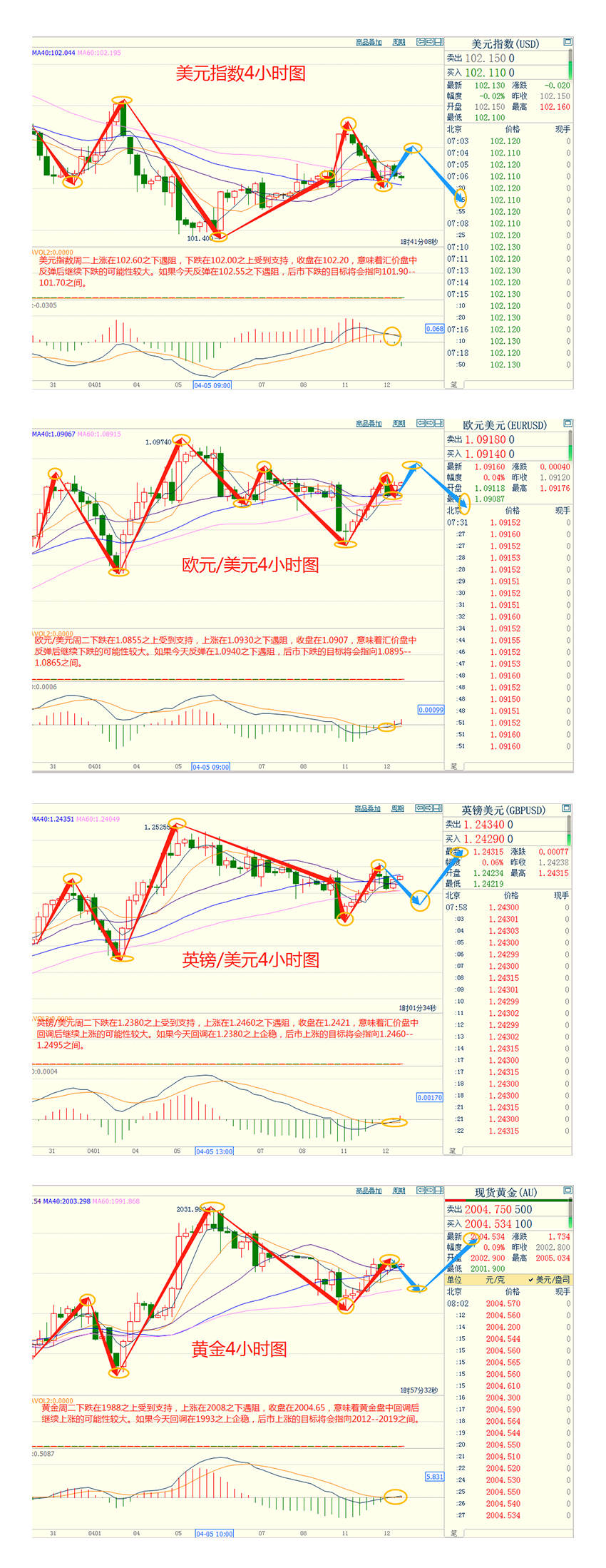 CWG资讯：美元周二下跌，因为投资者在等待通胀数据；黄金重新攀升至2000美元的关键水平之上，油价上涨约2%