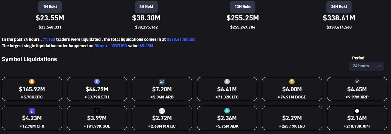 Giá Coin hôm nay 27/04: Bitcoin biến động mạnh, altcoin khởi sắc, chứng khoán Mỹ đỏ lửa khi nhà đầu tư lo ngại về First Republic Bank