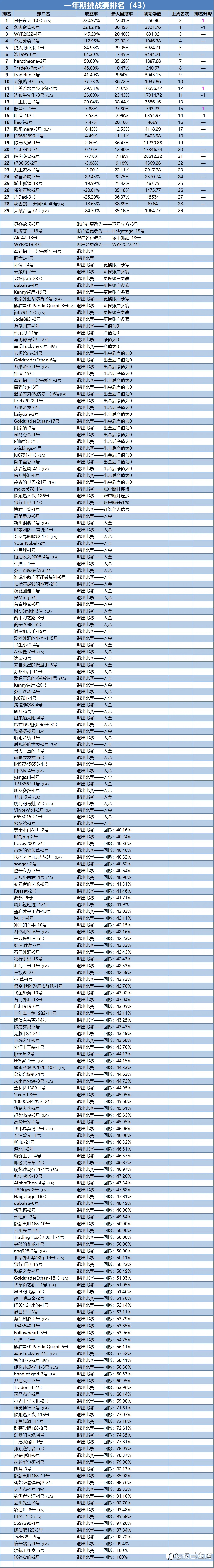 一年期挑战赛排名周报（43）