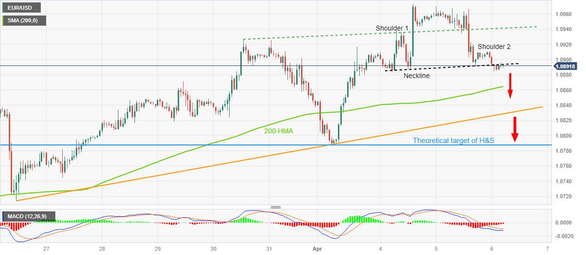 Phân tích giá EUR/USD: Xác nhận mô hình đầu & vai ủng hộ xu hướng giảm của đồng Euro quanh mức 1,0890
