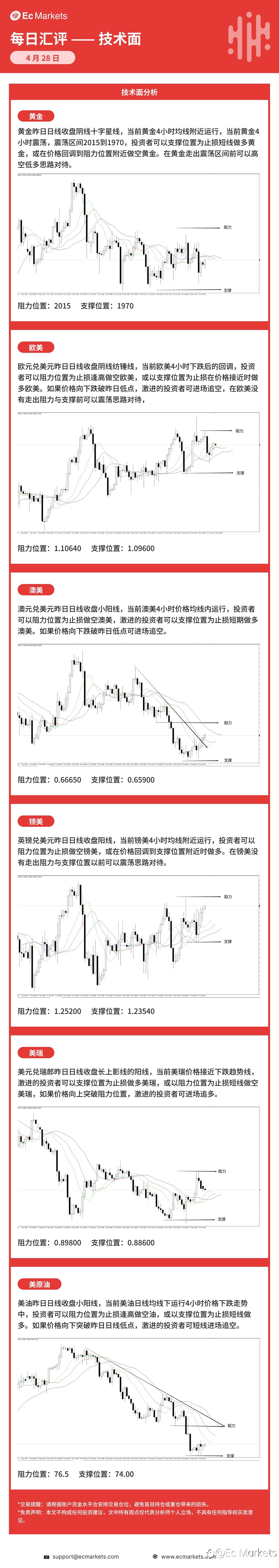 Ec Markets每日行情分析4月28日