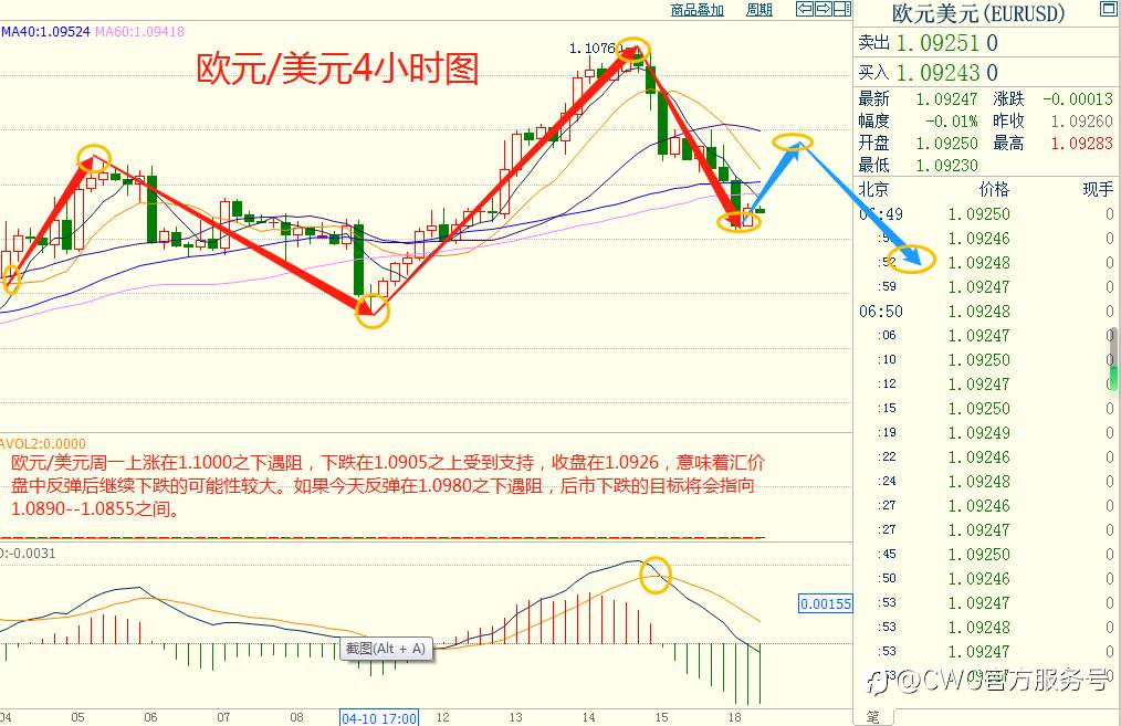 CWG资讯：美元周一上涨，黄金逆转走势，跌至2000美元的关键水平之下。