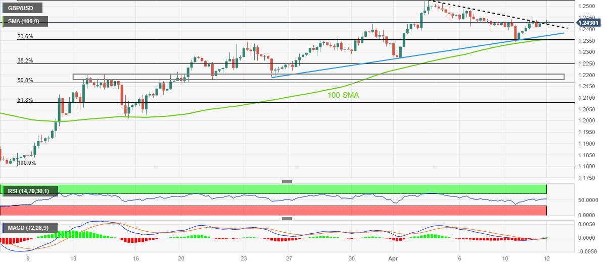 Phân tích giá GBP/USD: Vượt qua đường kháng cự một tuần khi hướng đến mức đỉnh mới năm 2023