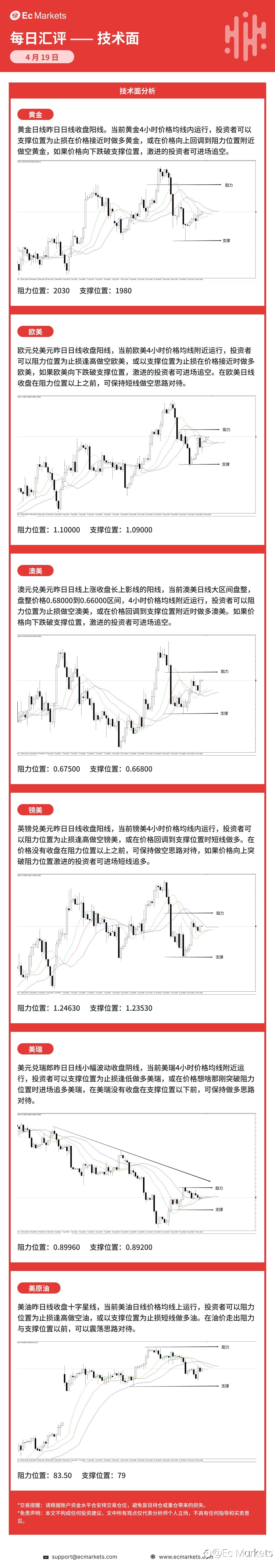Ec Markets每日行情分析4月19日