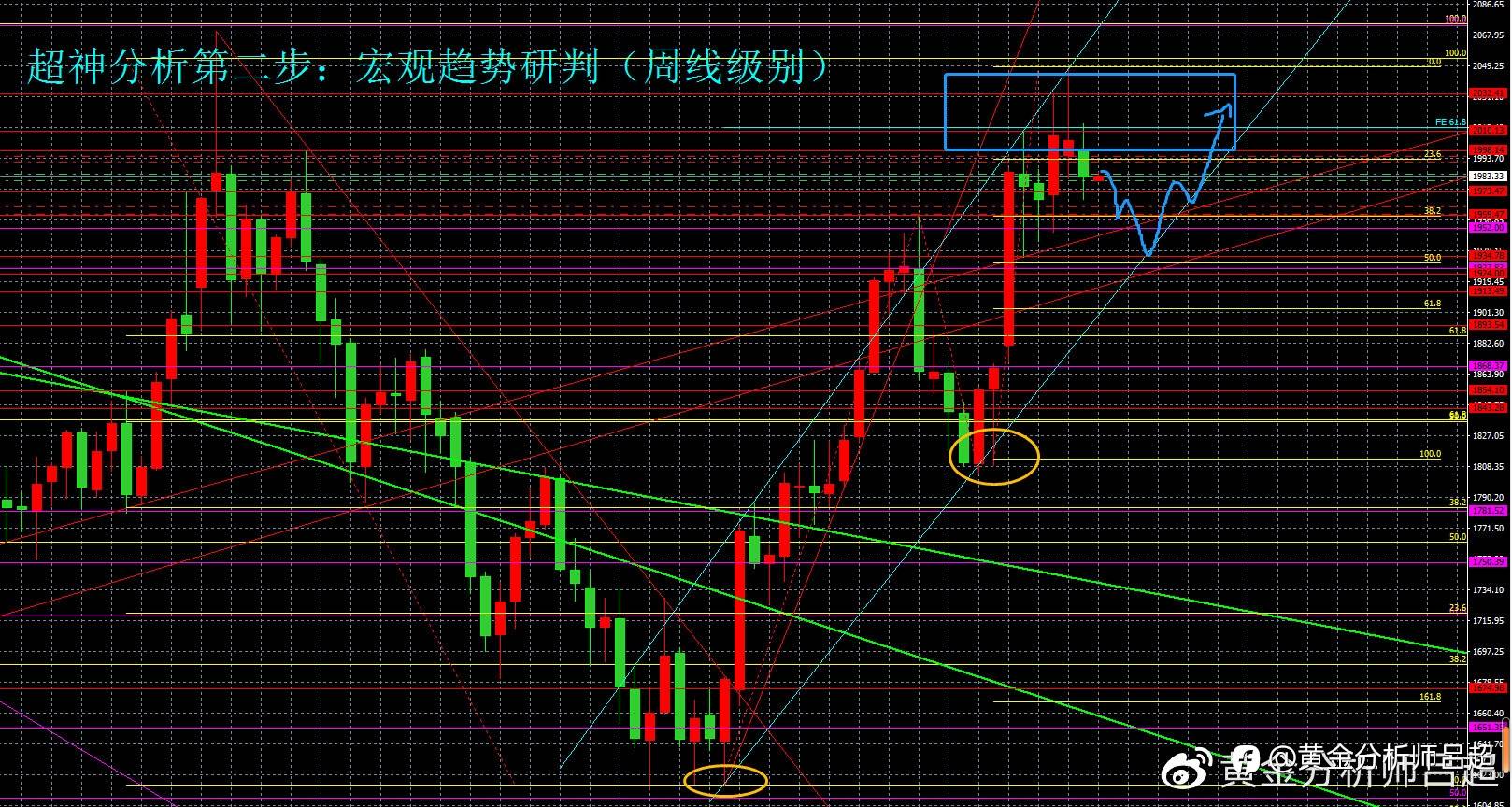 （黄金分析师吕超）周线收阴纺锤体，金价被迫回落调整