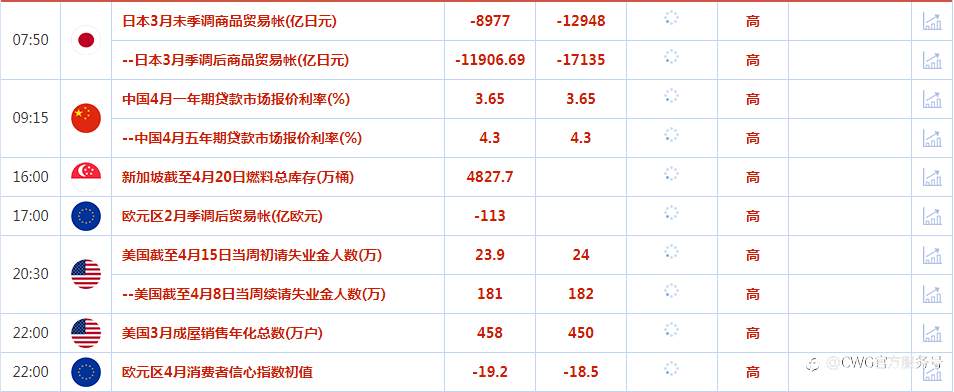 CWG资讯：美元周三走强，受到美债收益率上升的提振；英镑兑美元上涨，金价跌破2000美元的关键水平