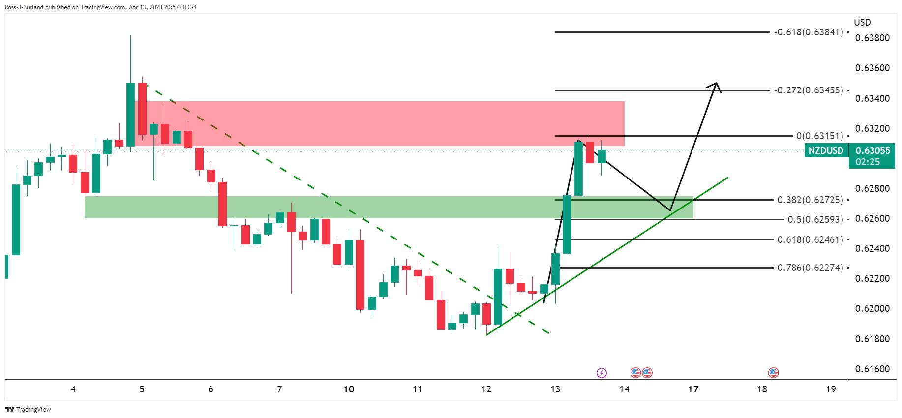 Phân Tích Giá NZD/USD: Đà Tăng Kiểm Tra Các Mức 0,63 Khi Xu Hướng Giảm Đang Chờ Tại Vùng Kháng Cự Quan Trọng