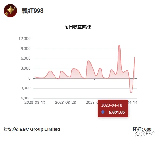EBC百万美金交易大赛 | 见证 100倍里程碑，榜一选手再创神迹