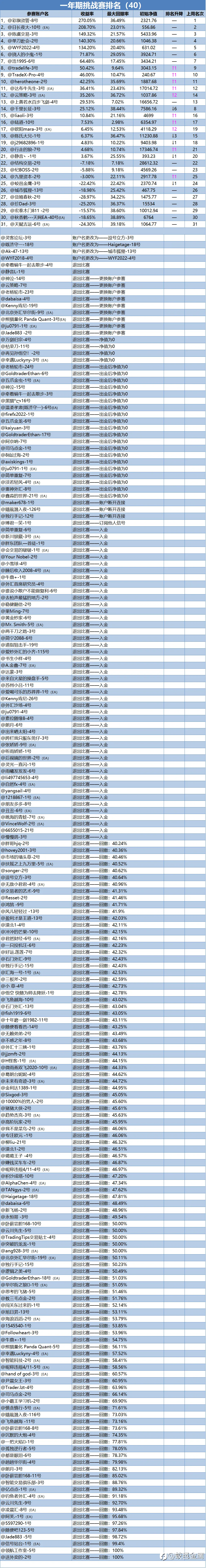 一年期挑战赛排名周报（40）