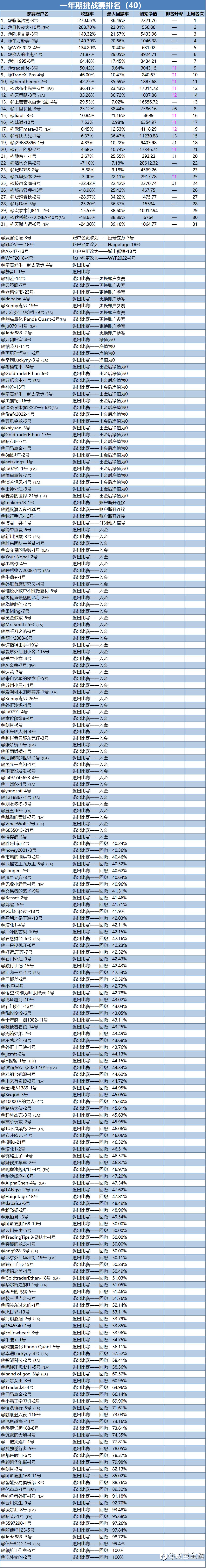 一年期挑战赛排名周报(40)