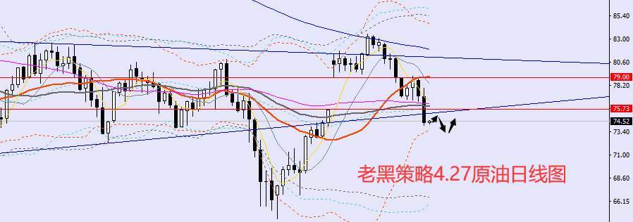 老黑策略：​4.27外汇、黄金、原油分析策略