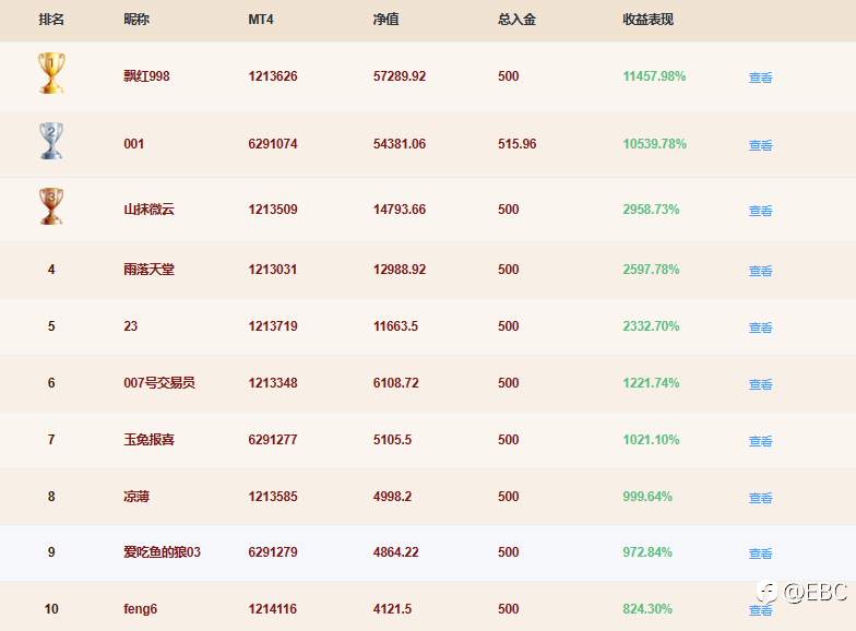 EBC百万美金交易大赛 |倒计时2天，第二个100倍诞生战局白热化