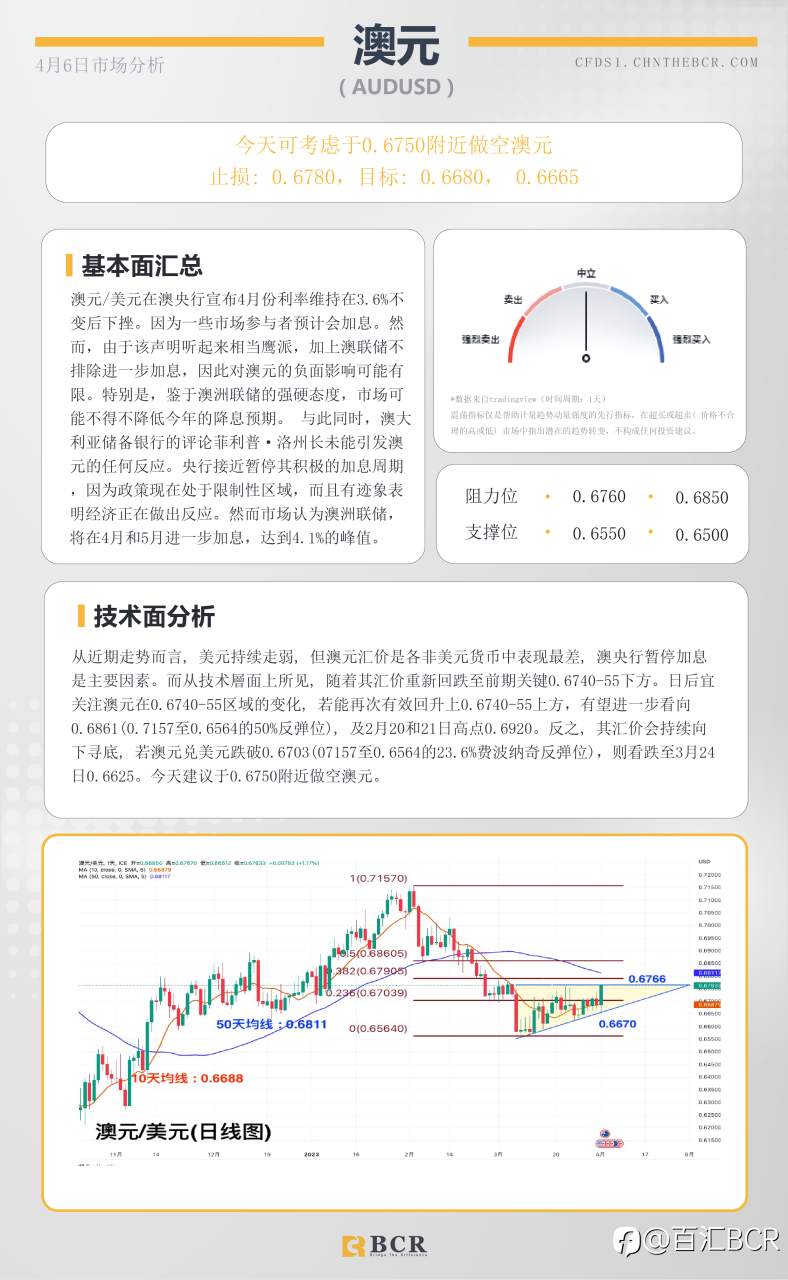 BCR每日早评及分析-2023年4月6日