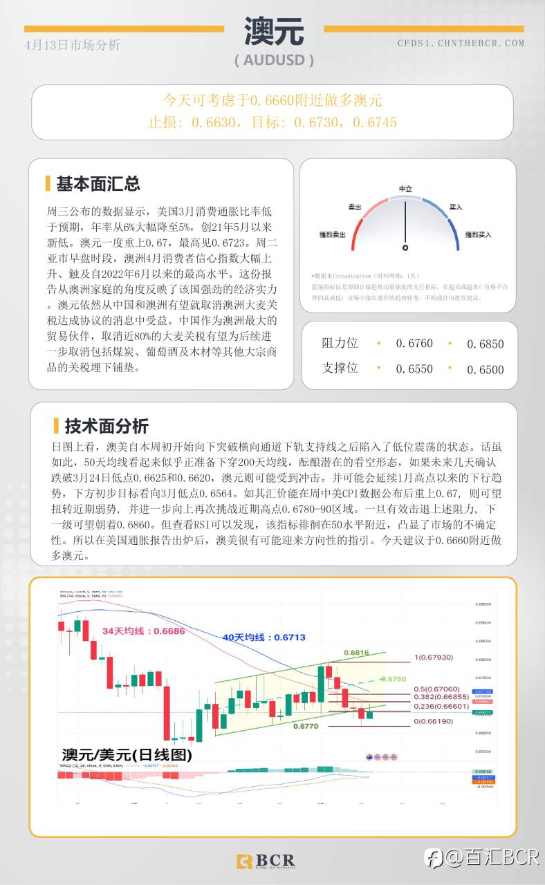 BCR每日早评及分析-2023年4月13日