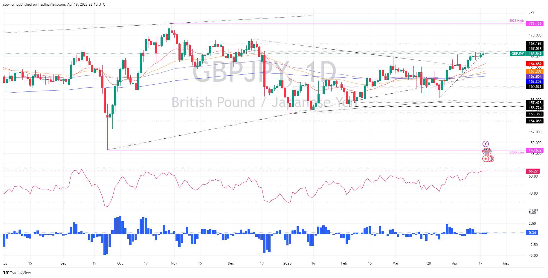Phân Tích Giá GBP/JPY: Đà Tăng Tạm Dừng Sau Khi Ghi Nhận Mức Đỉnh Từ Đầu Năm Đến Nay Là 167,00