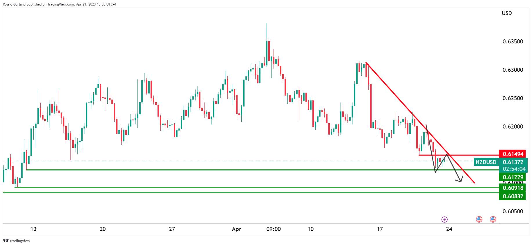 Phe Đầu Cơ Giá Xuống NZD/USD Chờ Ở Phía Trước Của Đường Xu Hướng Thoái Lui