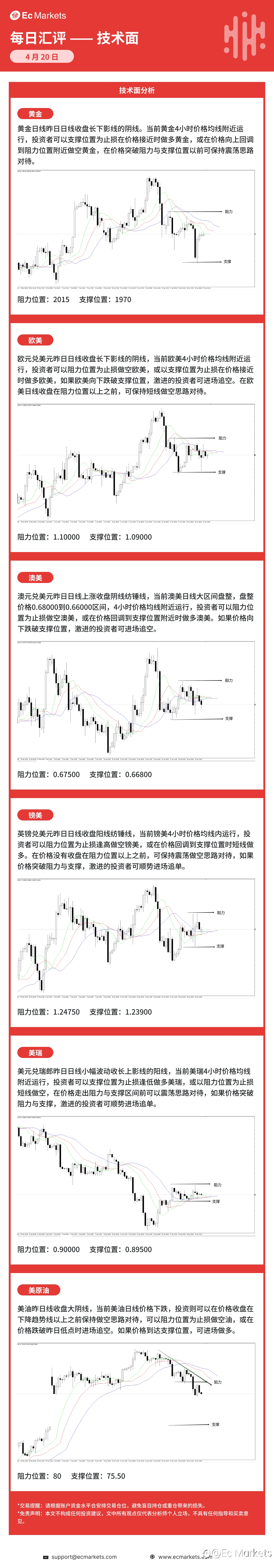Ec Markets每日行情分析4月20日