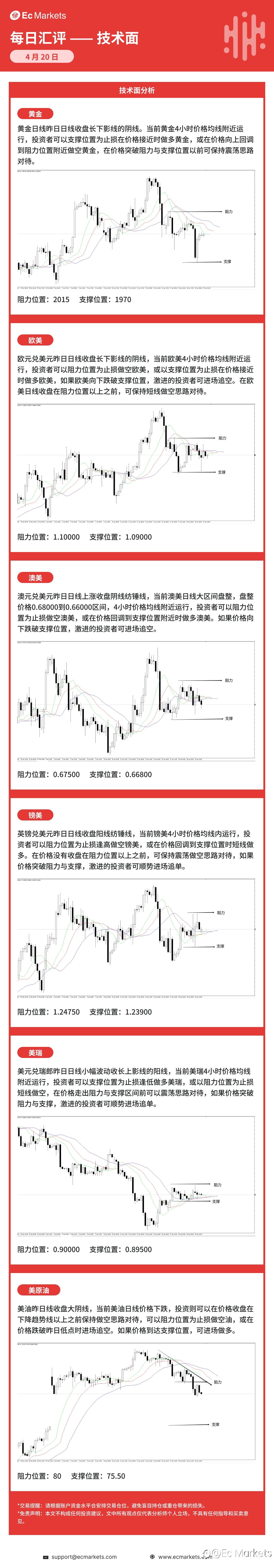 Ec Markets每日行情分析4月20日