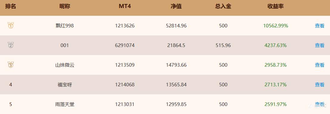 EBC百万美金交易大赛 |倒计时5天，榜二为争冠放手一搏