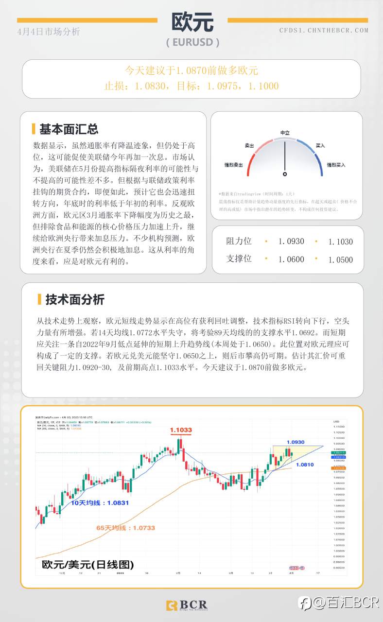 BCR每日早评及分析- 2023年4月4日