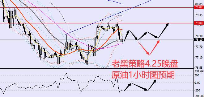 老黑策略：4.25晚盘外汇、黄金、原油分析策略