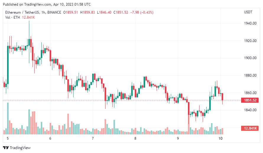 Giá Coin hôm nay 10/04: Bitcoin đóng cửa 2 tuần liên tiếp trên $ 28.000, altcoin đi ngang khi chứng khoán Mỹ bước vào mùa báo cáo tài chính mới