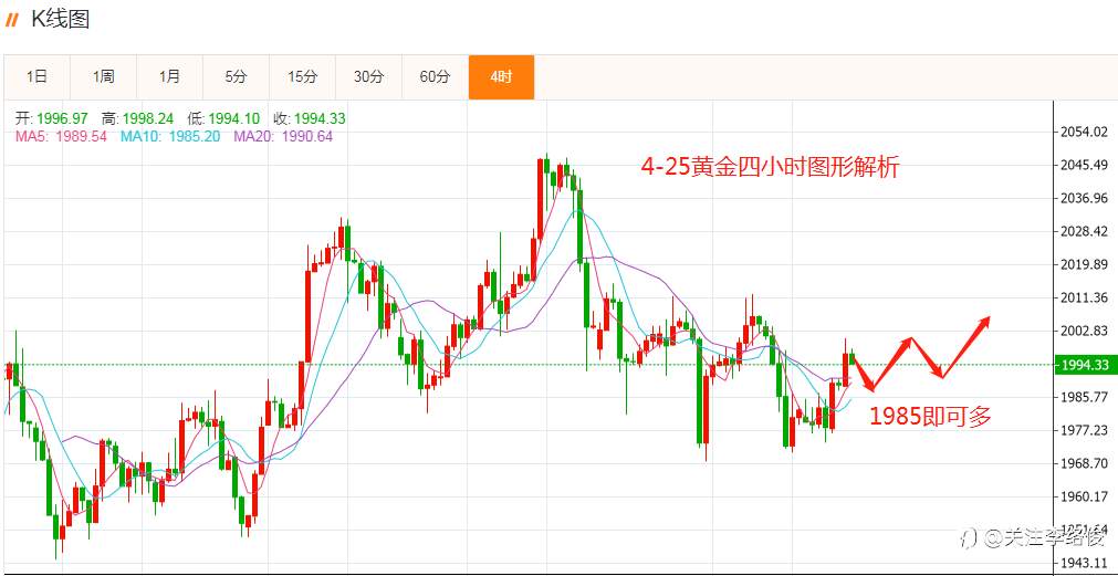 4-25黄金思路