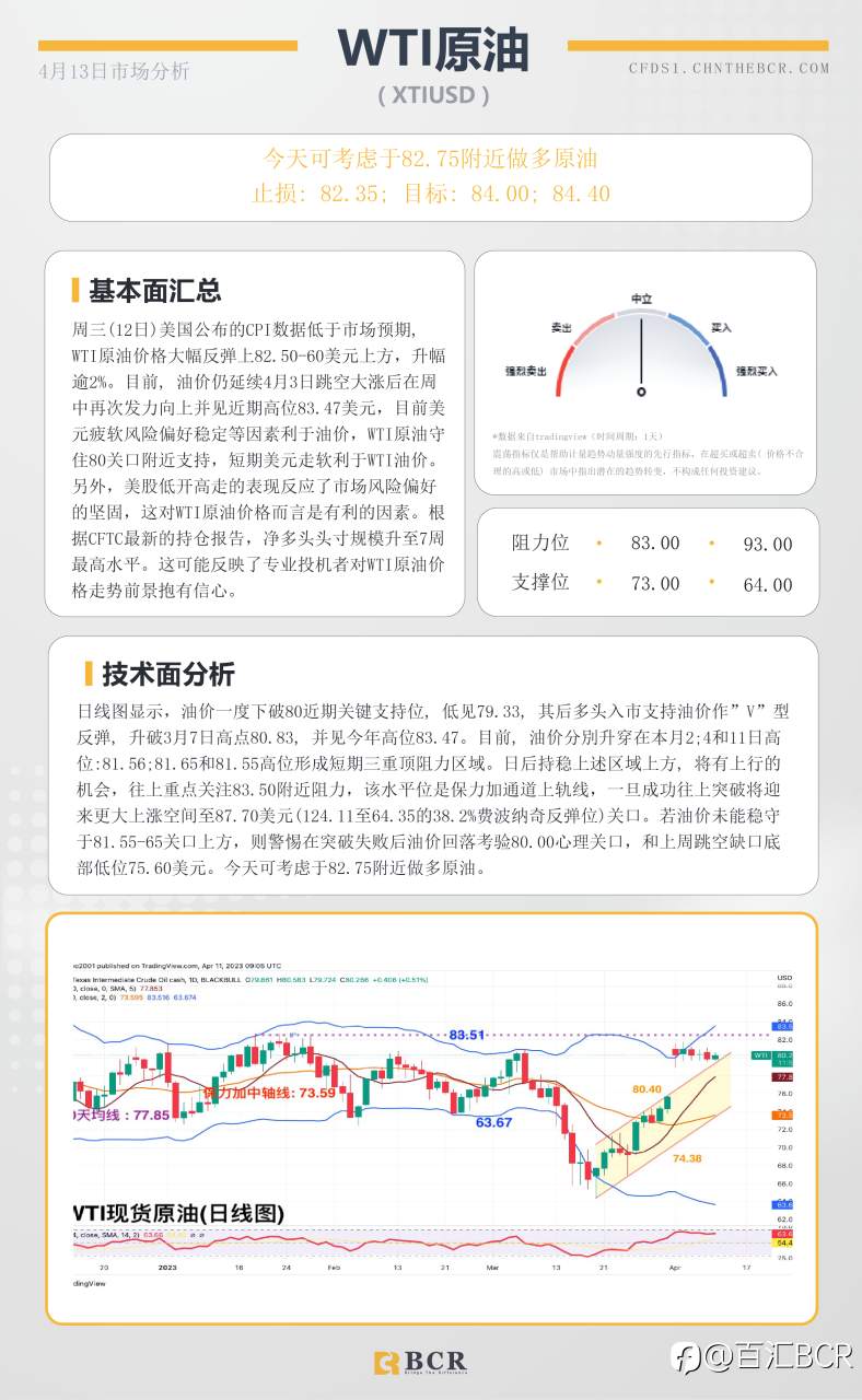 BCR每日早评及分析-2023年4月13日