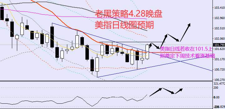 老黑策略：4.28晚盘外汇、黄金、原油分析策略