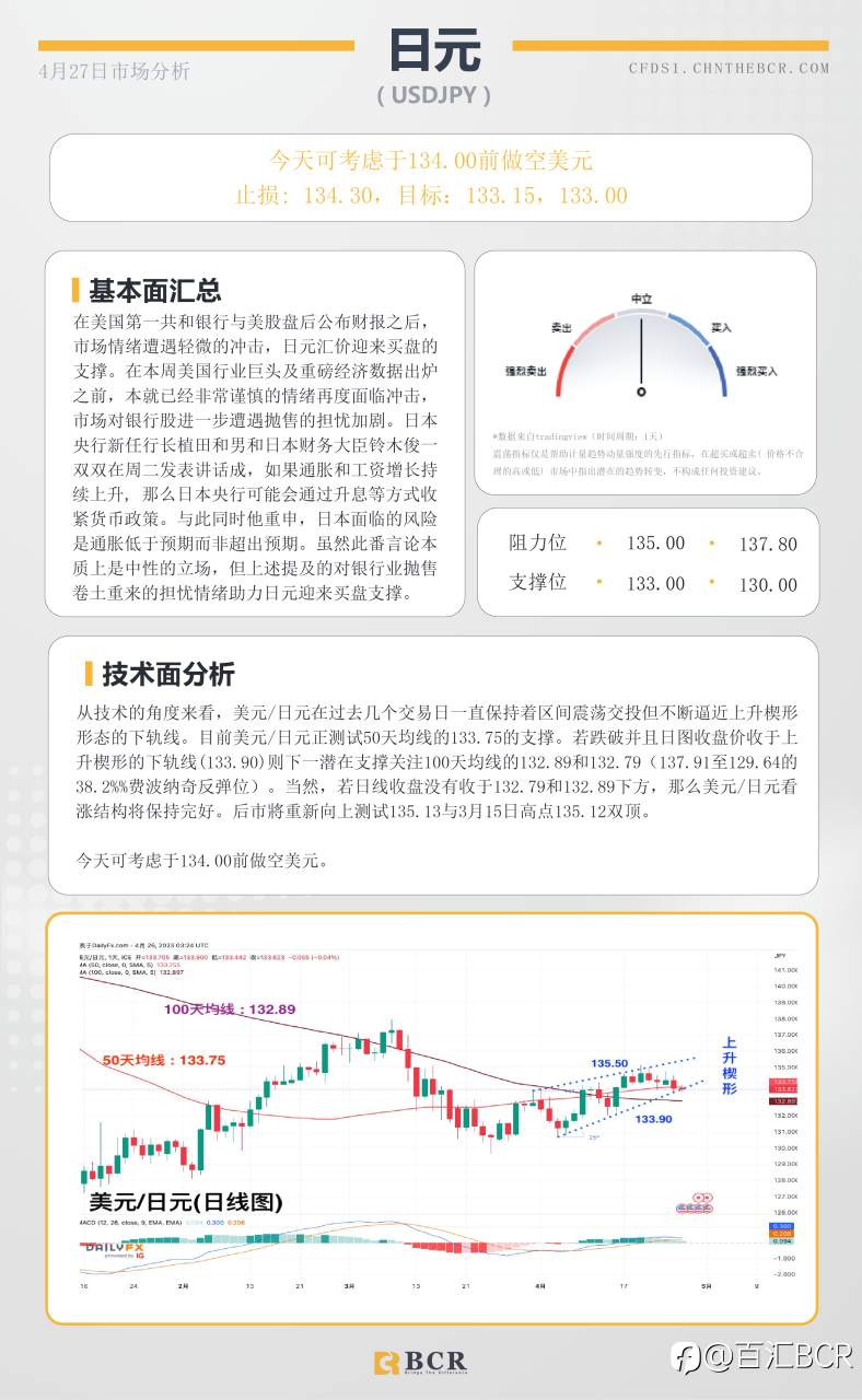 BCR每日早评及分析-2023年4月27日