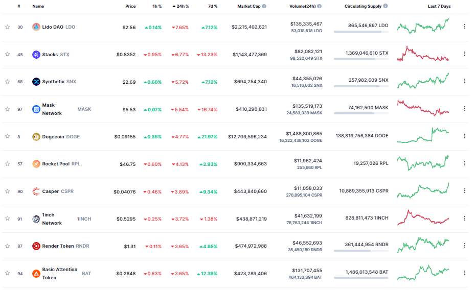 Giá Coin hôm nay 06/04: Bitcoin tiếp tục bám sát $ 28.000, altcoin giảm nhẹ khi chứng khoán Mỹ ghi nhận 3 phiên đỏ lửa liên tiếp