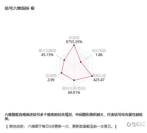 EBC百万美金交易大赛|凭实力驾驭EA，全能型选手日均2000次交易稳居第一