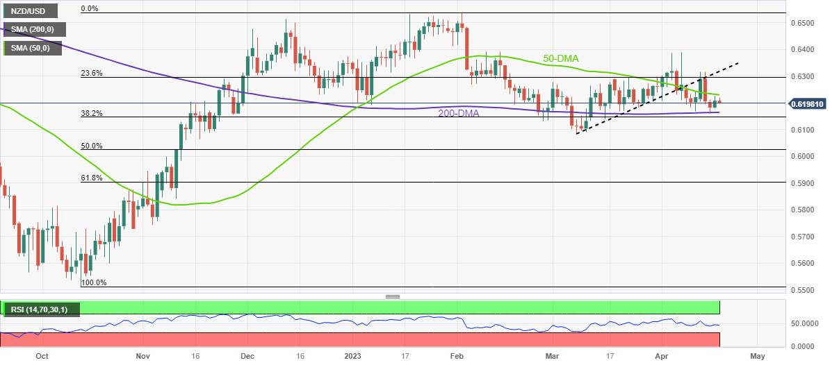 Phân tích giá NZD/USD: Giảm dần khỏi đường DMA 200 khi người bán tiếp cận mức 0,6200