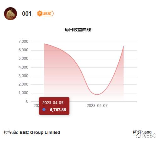 EBC百万美金交易大赛 | 机不可失失不再来，一天13倍让黄金成冲榜利器