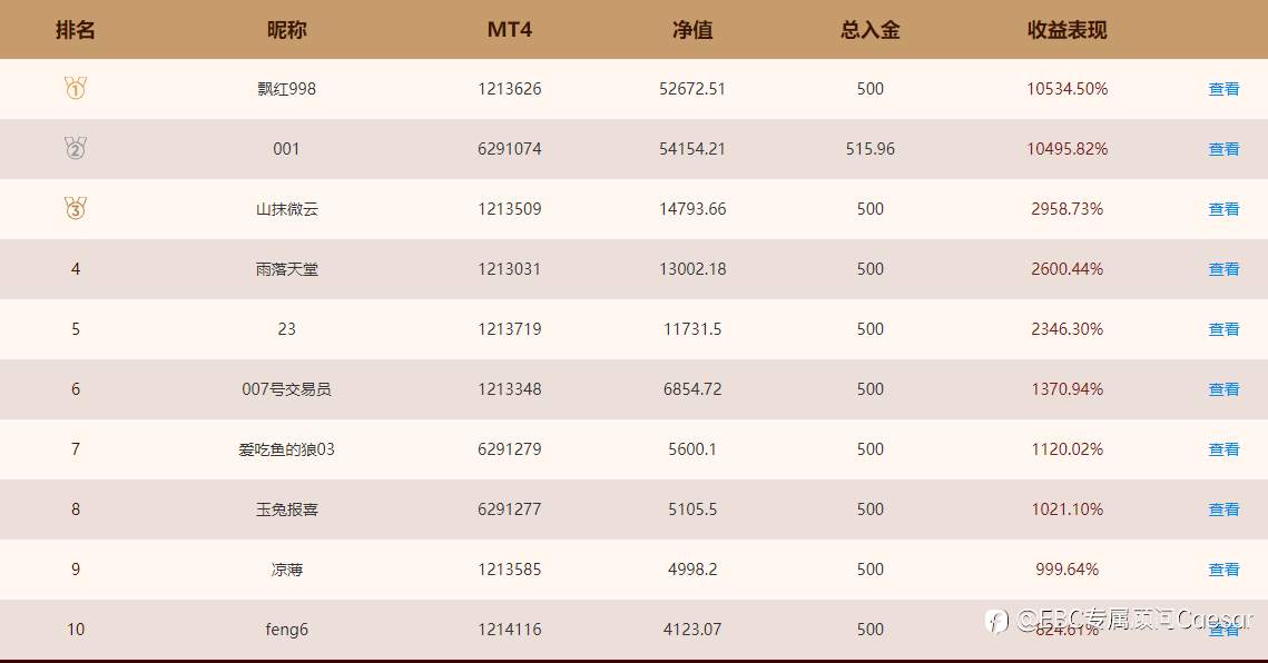 EBC百万美金交易大赛 | 倒计时1天，两位百倍选手各显神通交替领先