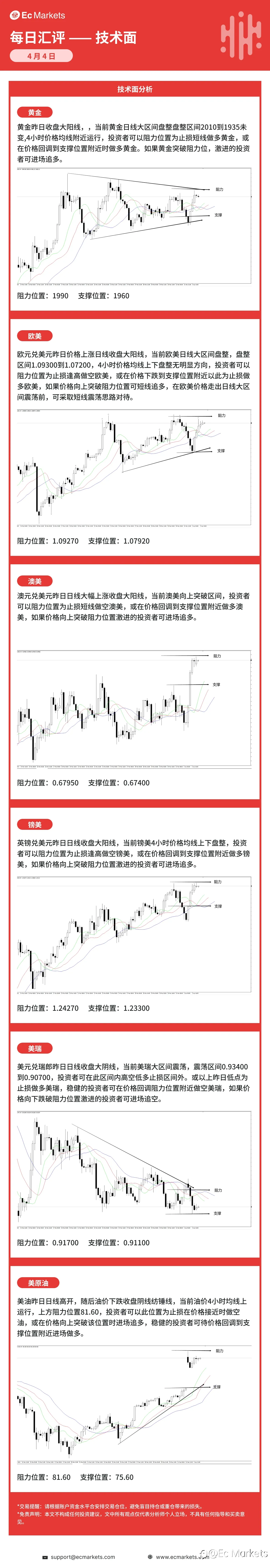 Ec Markets每日行情分析4月4日