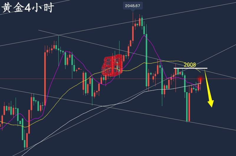 万锦晟4.20黄金反弹莫追多，晚间黄金谨防冲高回落！